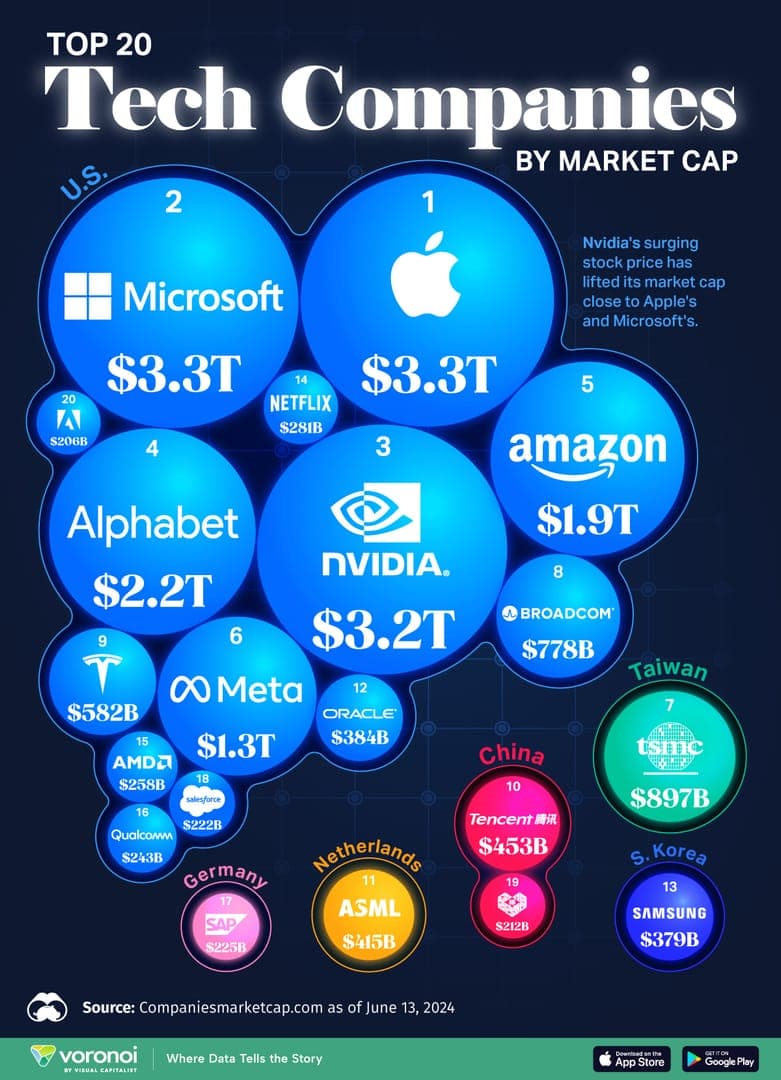 The-Worlds-Top-20-Tech-Companies-by-Market-Cap-1531.jpg