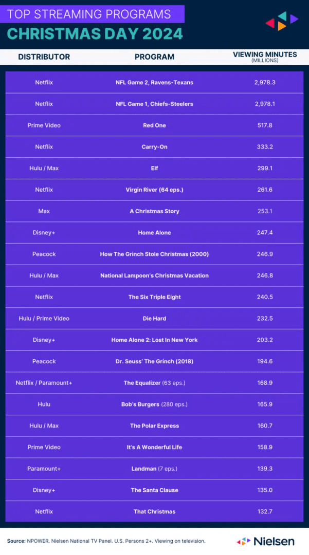 nielsen-christmas-day-streaming-programs-748x1344.webp